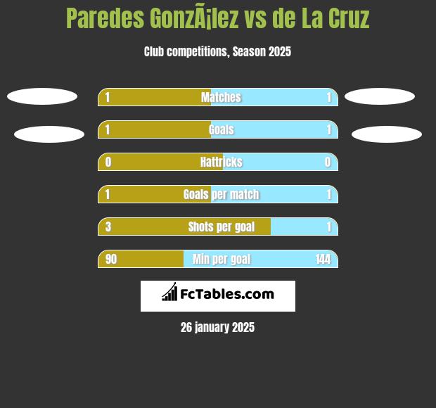 Paredes GonzÃ¡lez vs de La Cruz h2h player stats