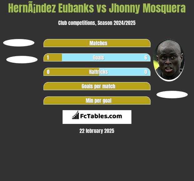 HernÃ¡ndez Eubanks vs Jhonny Mosquera h2h player stats