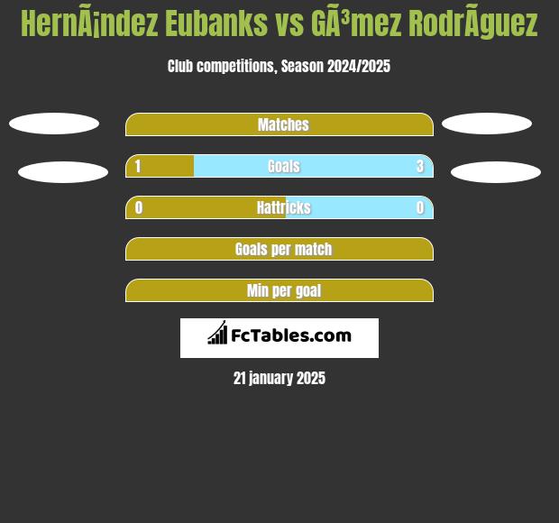 HernÃ¡ndez Eubanks vs GÃ³mez RodrÃ­guez h2h player stats