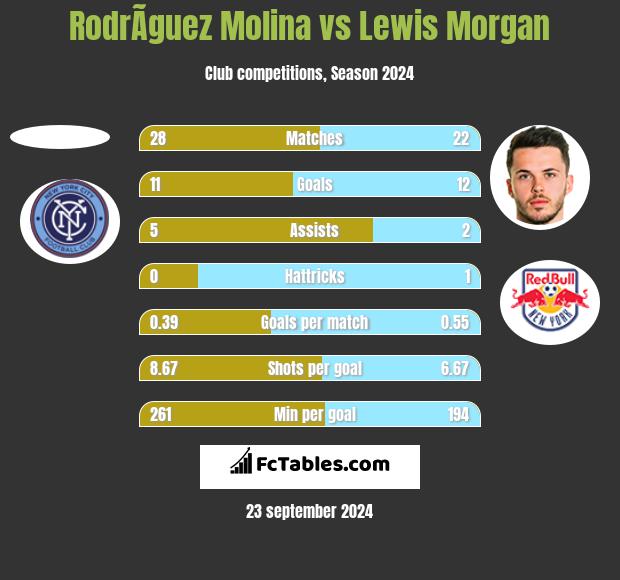 RodrÃ­guez Molina vs Lewis Morgan h2h player stats