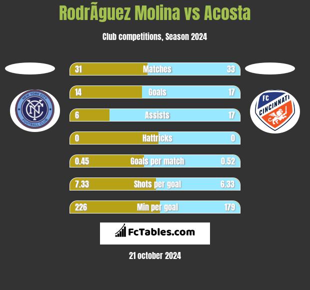 RodrÃ­guez Molina vs Acosta h2h player stats