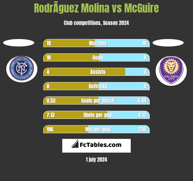RodrÃ­guez Molina vs McGuire h2h player stats