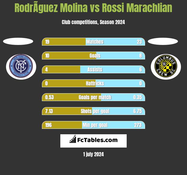 RodrÃ­guez Molina vs Rossi Marachlian h2h player stats