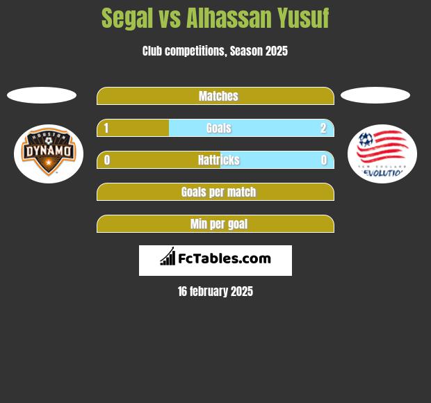 Segal vs Alhassan Yusuf h2h player stats