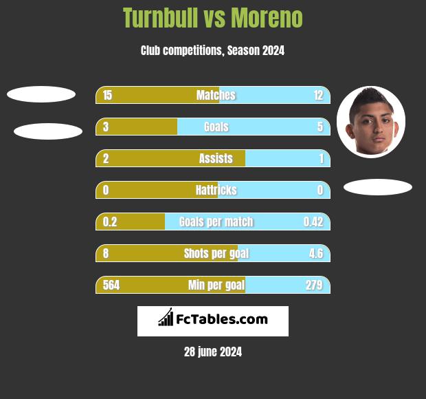 Turnbull vs Moreno h2h player stats