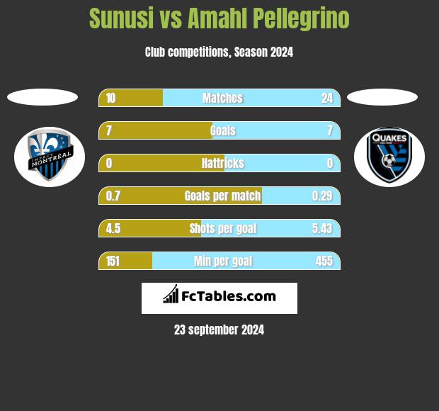 Sunusi vs Amahl Pellegrino h2h player stats