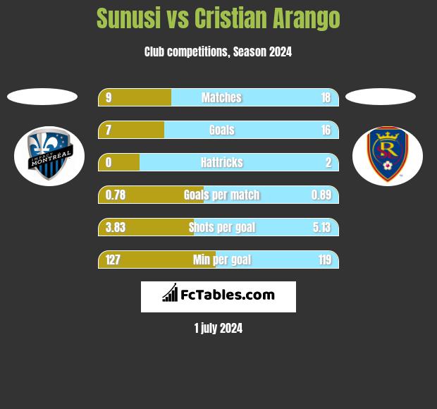 Sunusi vs Cristian Arango h2h player stats