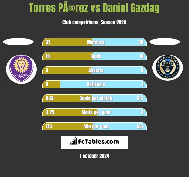 Torres PÃ©rez vs Daniel Gazdag h2h player stats