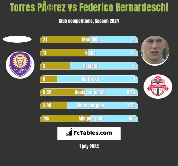 Torres PÃ©rez vs Federico Bernardeschi h2h player stats