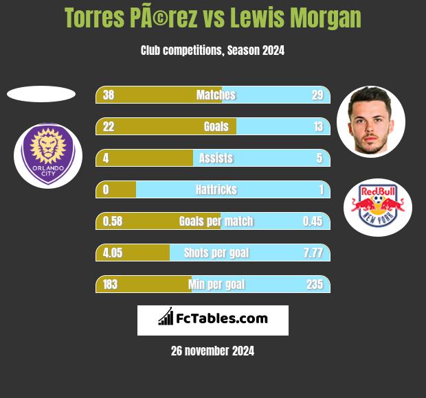 Torres PÃ©rez vs Lewis Morgan h2h player stats