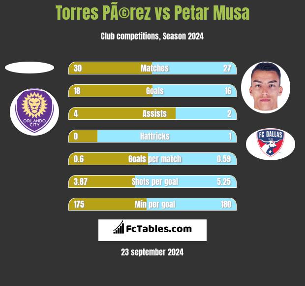 Torres PÃ©rez vs Petar Musa h2h player stats