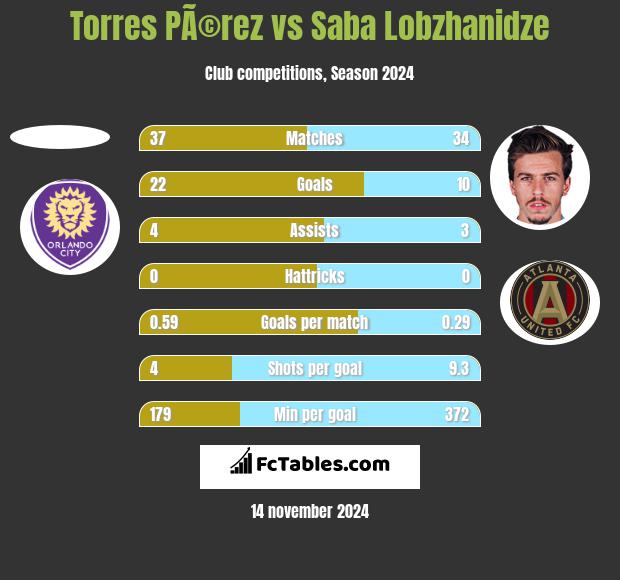 Torres PÃ©rez vs Saba Lobzhanidze h2h player stats