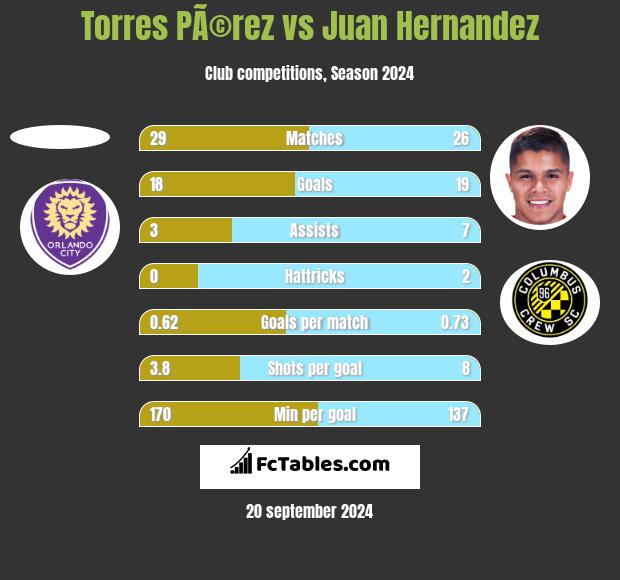 Torres PÃ©rez vs Juan Hernandez h2h player stats