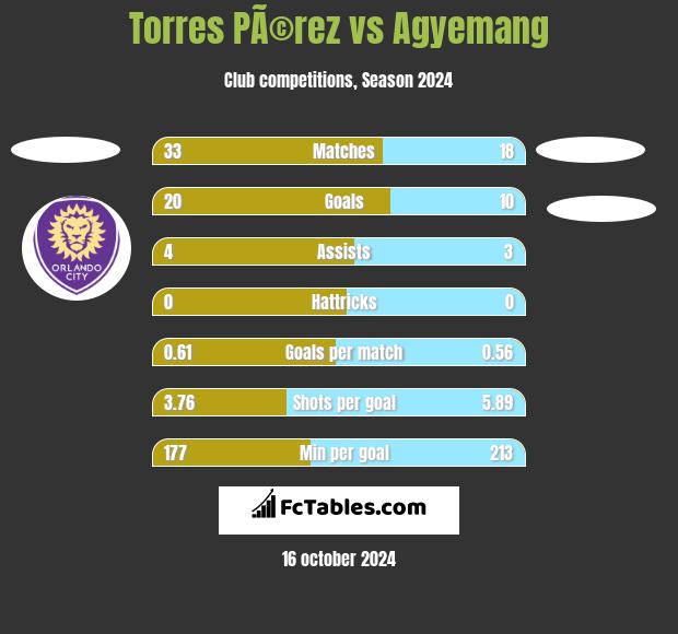 Torres PÃ©rez vs Agyemang h2h player stats