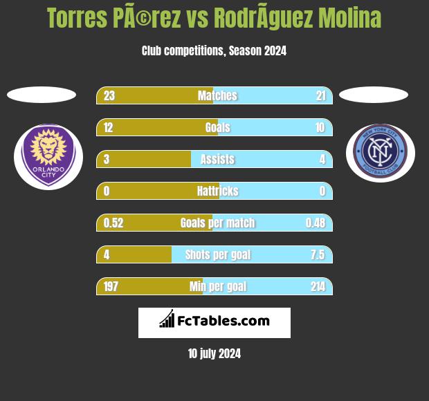 Torres PÃ©rez vs RodrÃ­guez Molina h2h player stats