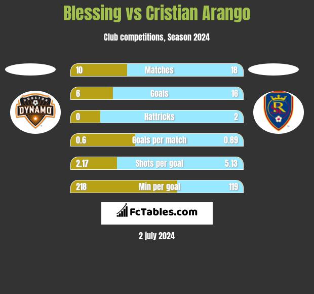 Blessing vs Cristian Arango h2h player stats
