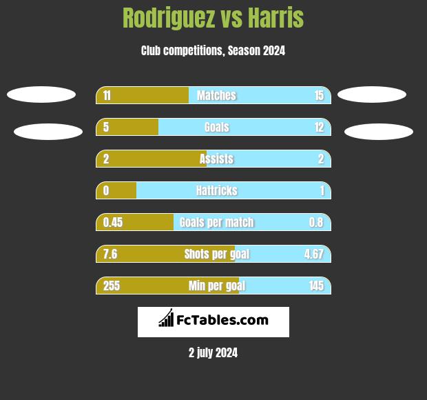 Rodriguez vs Harris h2h player stats