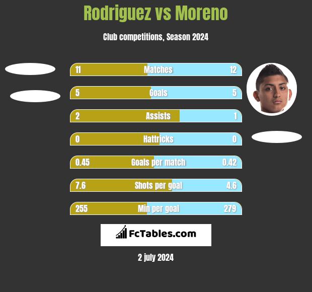 Rodriguez vs Moreno h2h player stats