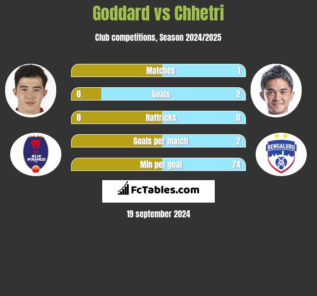 Goddard vs Chhetri h2h player stats