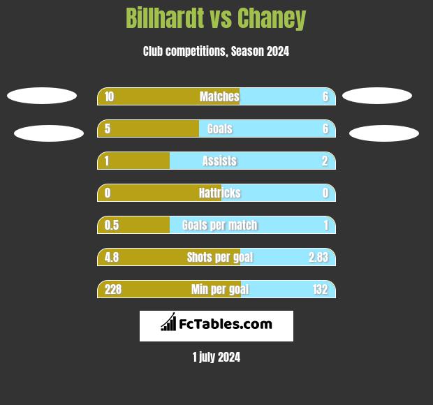Billhardt vs Chaney h2h player stats