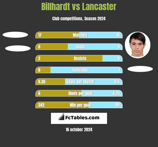 Billhardt vs Lancaster h2h player stats