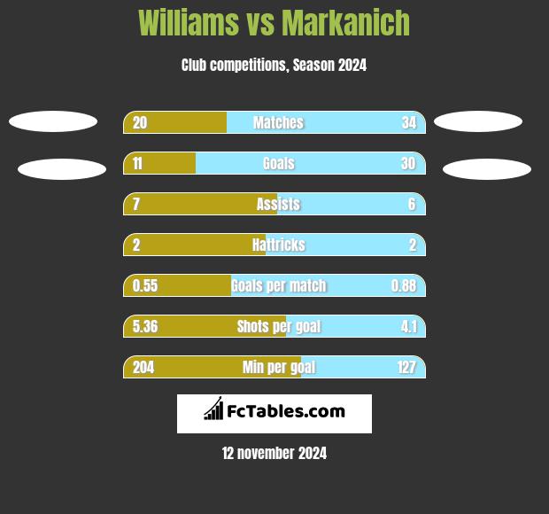 Williams vs Markanich h2h player stats