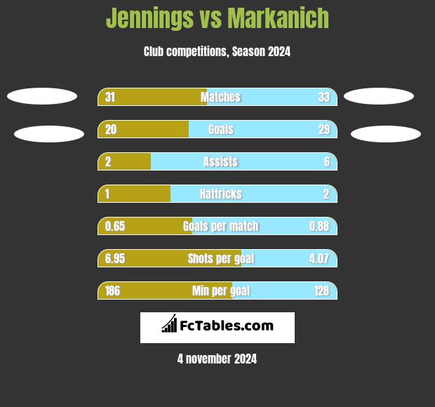 Jennings vs Markanich h2h player stats