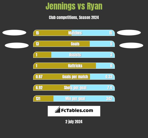 Jennings vs Ryan h2h player stats
