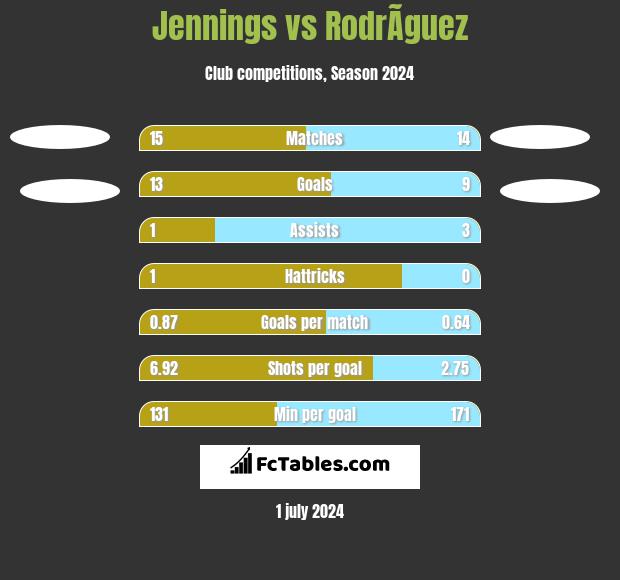 Jennings vs RodrÃ­guez h2h player stats