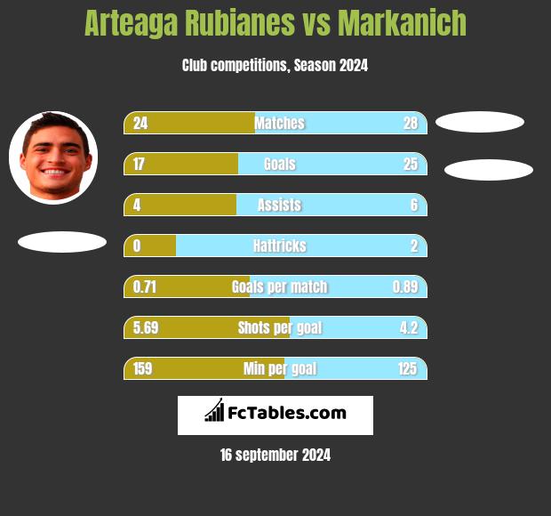 Arteaga Rubianes vs Markanich h2h player stats