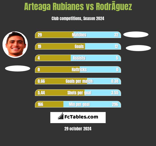 Arteaga Rubianes vs RodrÃ­guez h2h player stats