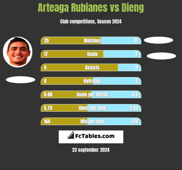 Arteaga Rubianes vs Dieng h2h player stats