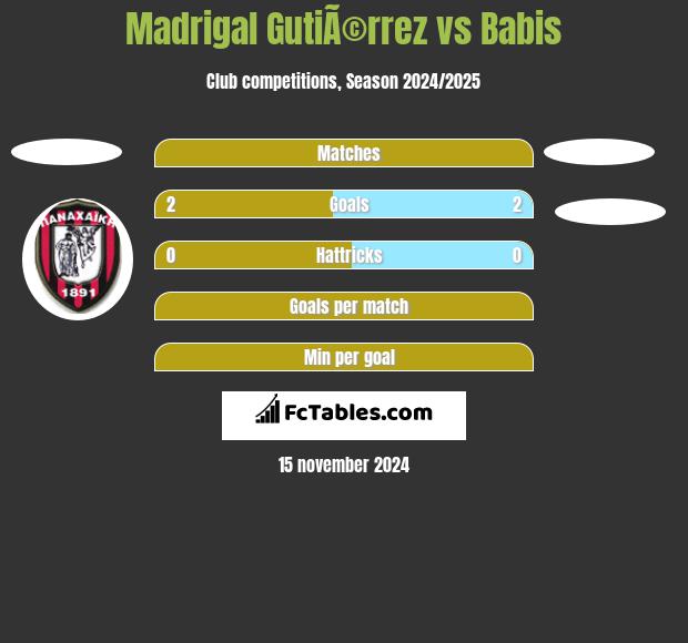 Madrigal GutiÃ©rrez vs Babis h2h player stats