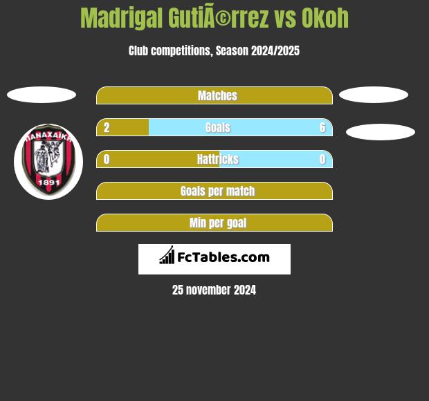 Madrigal GutiÃ©rrez vs Okoh h2h player stats