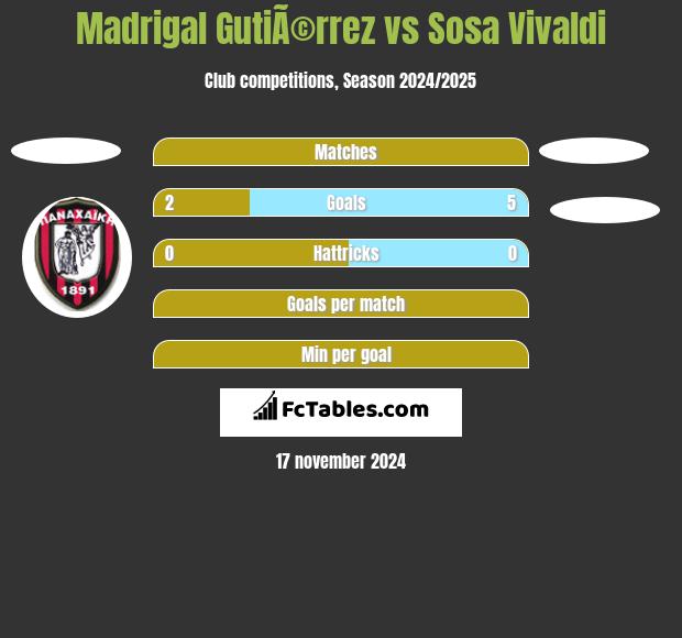 Madrigal GutiÃ©rrez vs Sosa Vivaldi h2h player stats