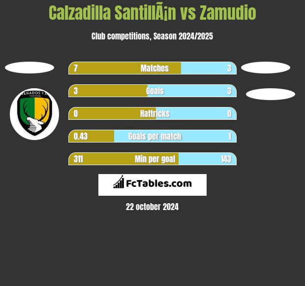 Calzadilla SantillÃ¡n vs Zamudio h2h player stats