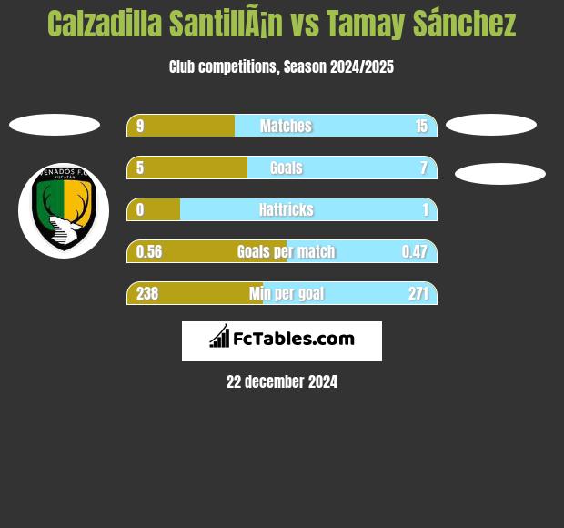 Calzadilla SantillÃ¡n vs Tamay Sánchez h2h player stats