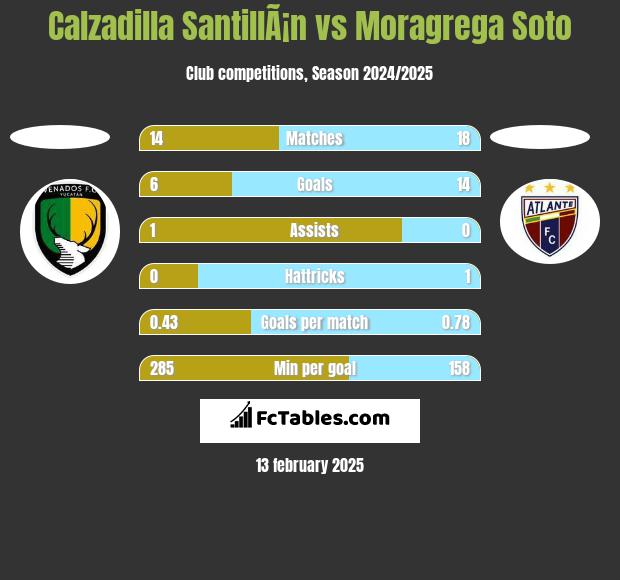 Calzadilla SantillÃ¡n vs Moragrega Soto h2h player stats