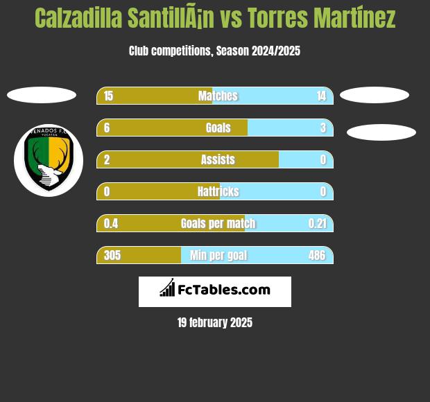 Calzadilla SantillÃ¡n vs Torres Martínez h2h player stats