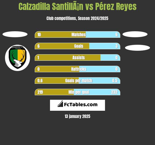 Calzadilla SantillÃ¡n vs Pérez Reyes h2h player stats