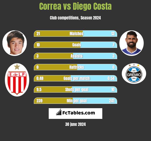 Correa vs Diego Costa h2h player stats