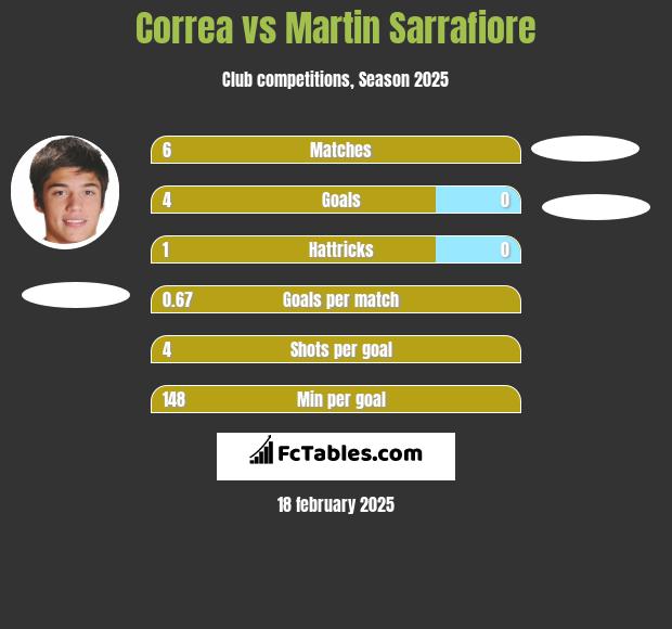 Correa vs Martin Sarrafiore h2h player stats