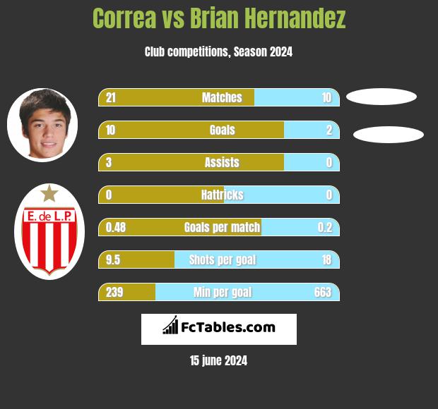 Correa vs Brian Hernandez h2h player stats