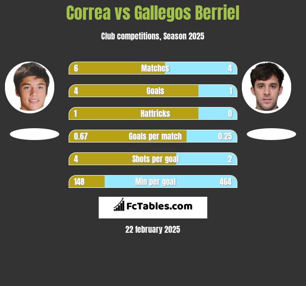 Correa vs Gallegos Berriel h2h player stats