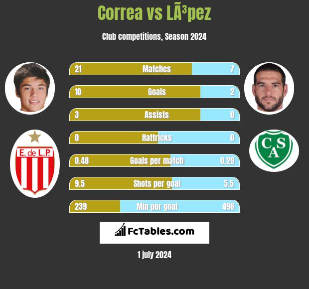 Correa vs LÃ³pez h2h player stats