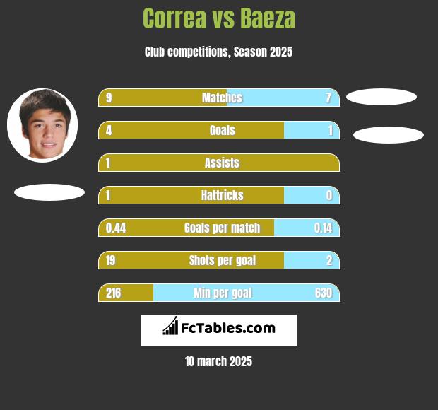 Correa vs Baeza h2h player stats