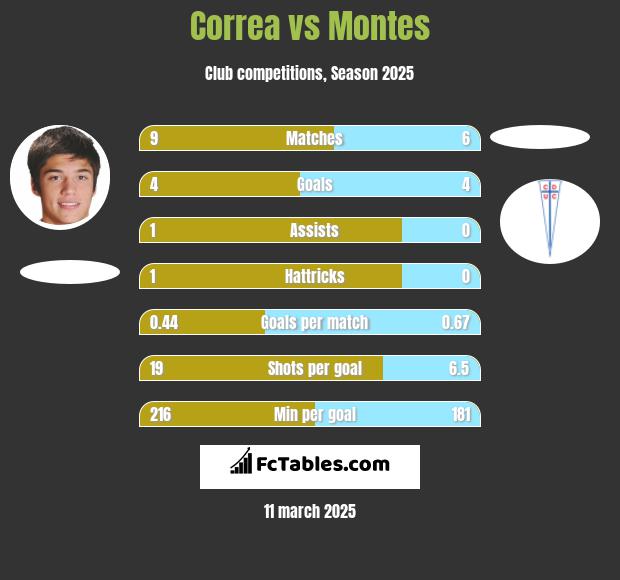 Correa vs Montes h2h player stats