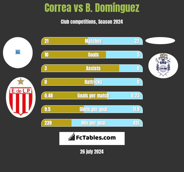 Correa vs B. Domínguez h2h player stats