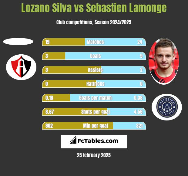 Lozano Silva vs Sebastien Lamonge h2h player stats