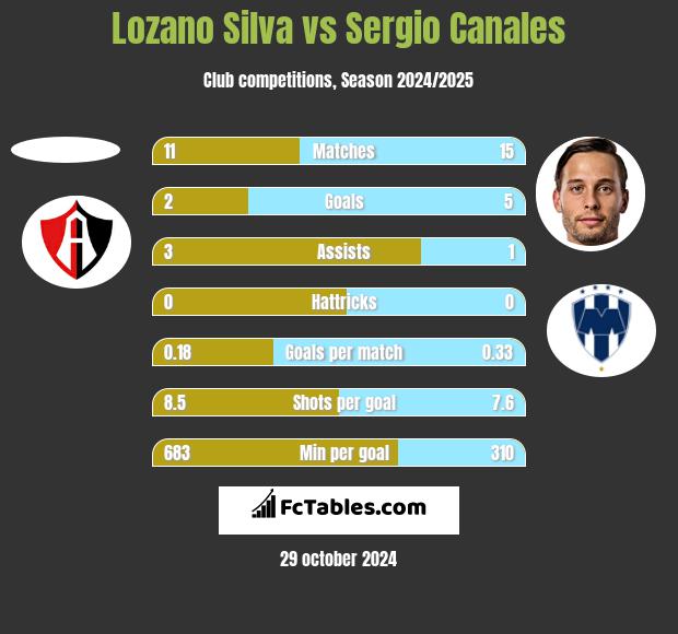 Lozano Silva vs Sergio Canales h2h player stats